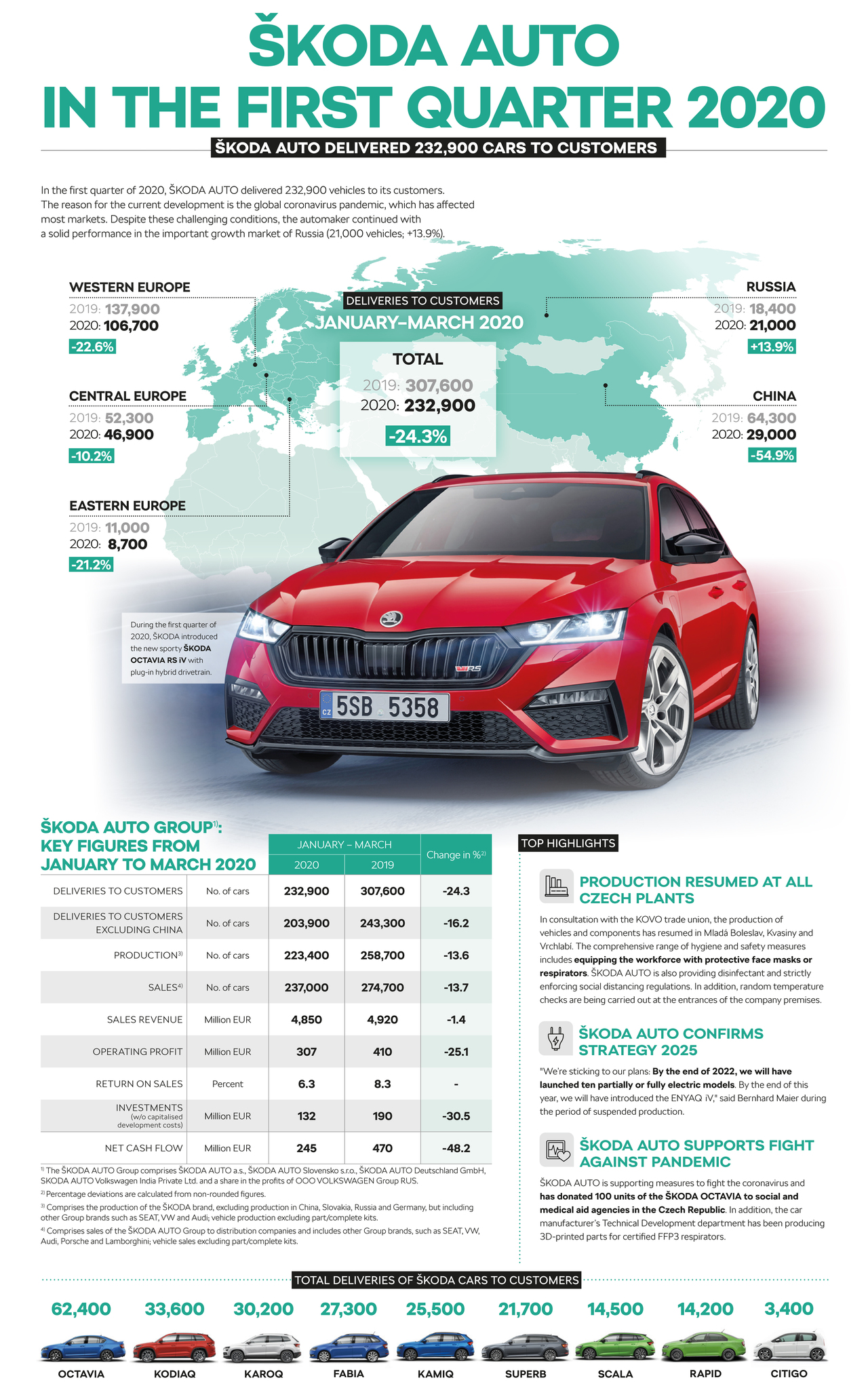 Skoda News: Ergebnisse von ŠKODA AUTO im ersten Quartal durch Covid-19-Pandemie belastet.