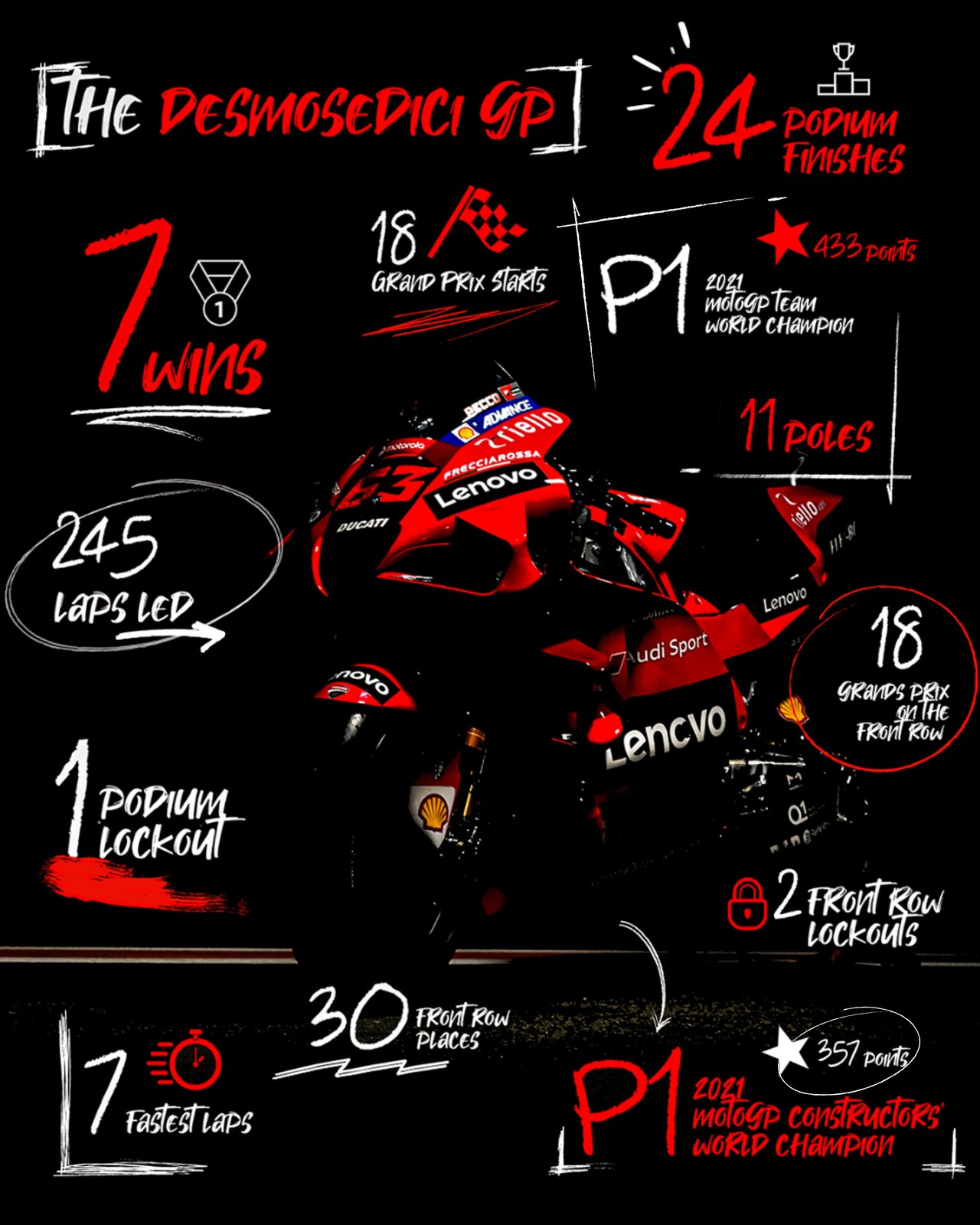 MotoGP 2021. Eine fantastische Saison für Ducati in Zahlen.