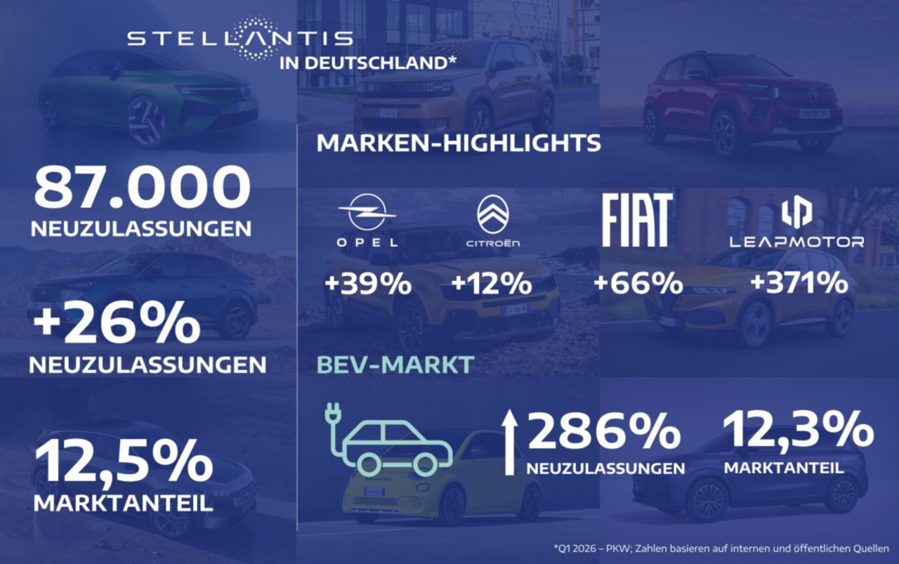 Starker Jahresstart für Stellantis in Deutschland: Neuzulassungen deutlich im Plus – Verkäufe von E-Fahrzeugen fast verdreifacht.