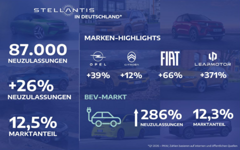 Starker Jahresstart für Stellantis in Deutschland: Neuzulassungen deutlich im Plus – Verkäufe von E-Fahrzeugen fast verdreifacht.
